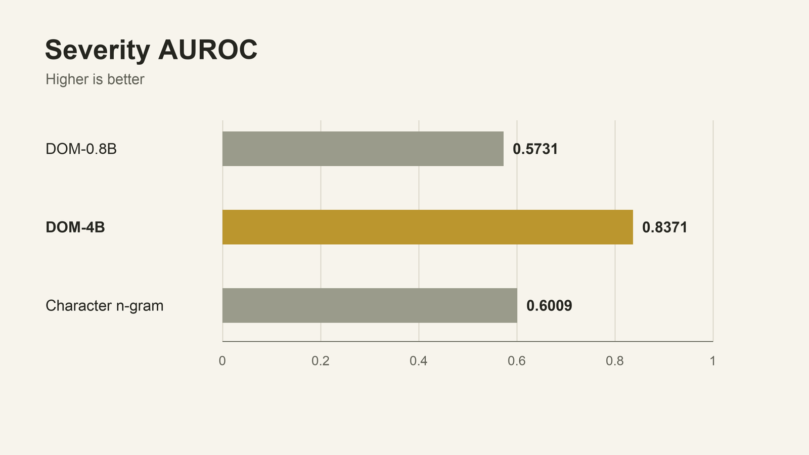Severity AUROC on a fixed 0 to 1 scale: DOM-0.8B 0.5731, DOM-4B 0.8371, character n-gram baseline 0.6009. Higher is better.